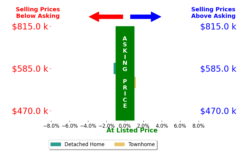 Sarah Long's sold homes closed 0.6% below asking on average, with 0 homes above, 1 below, and 1 at asking price.