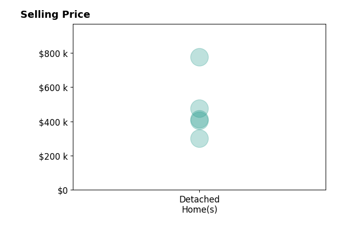Jenna Golden's sold homes include detached homes from $300K to $775K.