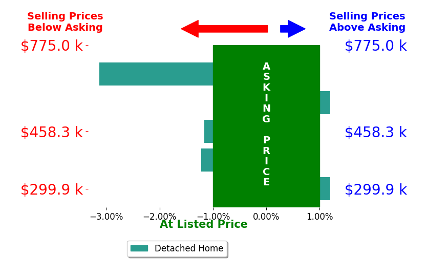 Jenna Golden's sold homes closed 1.1% below asking on average, with 0 homes above, 3 below, and 2 at asking price.