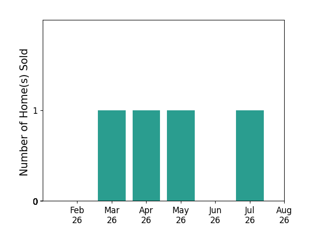Marcie Schulz sold 1 home in March 2026, 1 home in April 2026, 1 home in May 2026, 1 home in July 2026, for a total of 4 homes.