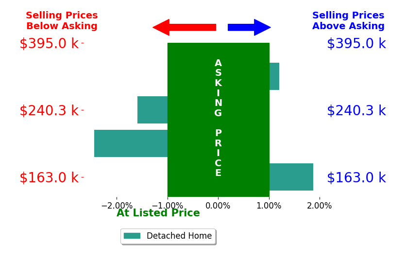 Marcie Schulz's sold homes closed 0.5% below asking on average, with 1 homes above, 2 below, and 1 at asking price.