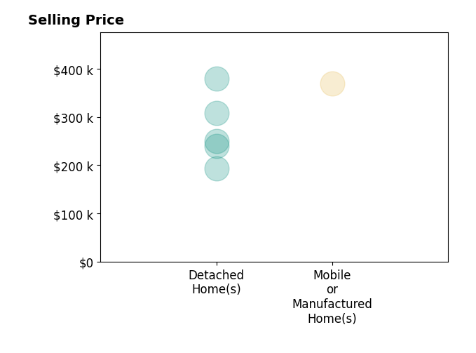 Jeni JackGoodwin's sold homes include detached homes from $194K to $380K, mobile or manufactured homes at $370K.