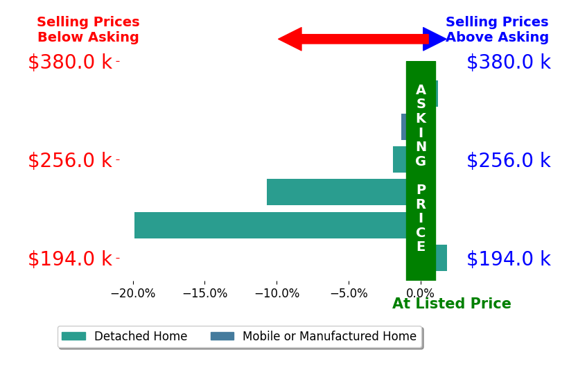 Jeni JackGoodwin's sold homes closed 5.5% below asking on average, with 1 homes above, 4 below, and 1 at asking price.