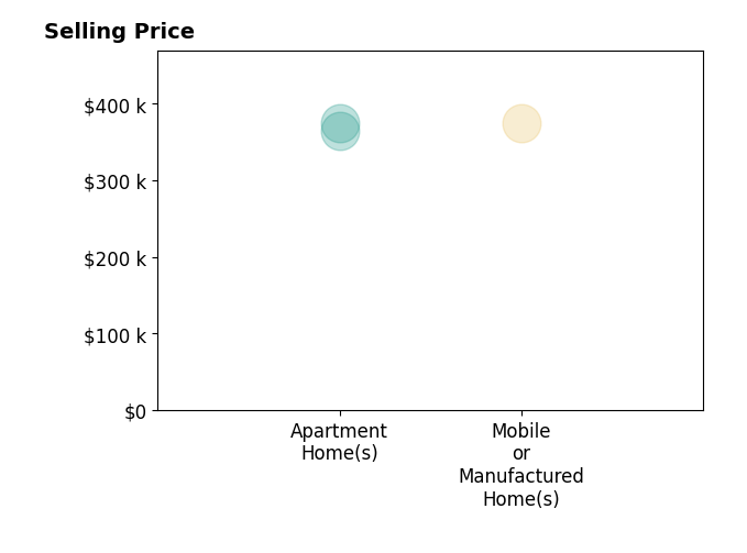 Preston Porter's sold homes include apartment homes at $375K, mobile or manufactured homes at $375K.