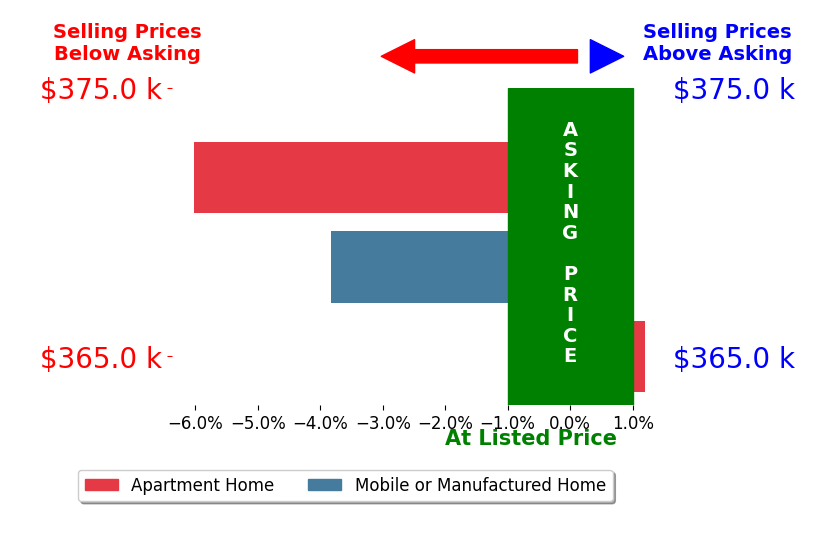 Preston Porter's sold homes closed 4.9% below asking on average, with 0 homes above, 2 below, and 0 at asking price.