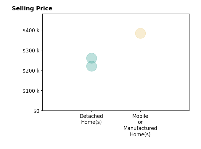 Greg Goodwin's sold homes include detached homes from $221K to $260K, mobile or manufactured homes at $384K.