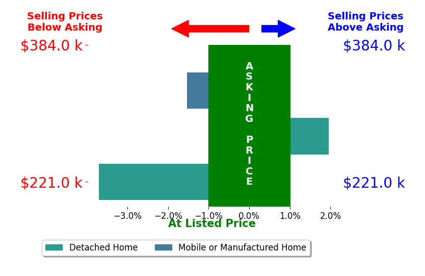 Greg Goodwin's sold homes closed 1.1% below asking on average, with 1 homes above, 2 below, and 0 at asking price.