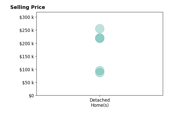 Kalin Kelleher's sold homes include detached homes from $87K to $255K.