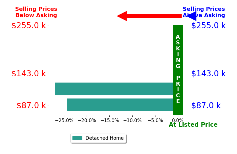 Kalin Kelleher's sold homes closed 10.1% below asking on average, with 0 homes above, 2 below, and 3 at asking price.