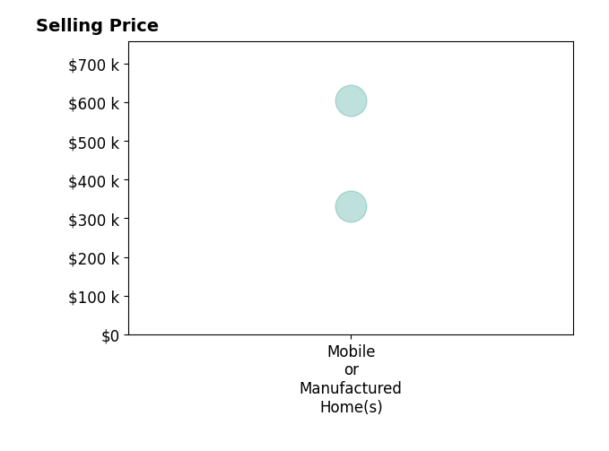 Jessie Morgan's sold homes include mobile or manufactured homes from $330K to $605K.