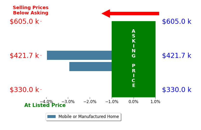 Jessie Morgan's sold homes closed 3.5% below asking on average, with 0 homes above, 2 below, and 0 at asking price.