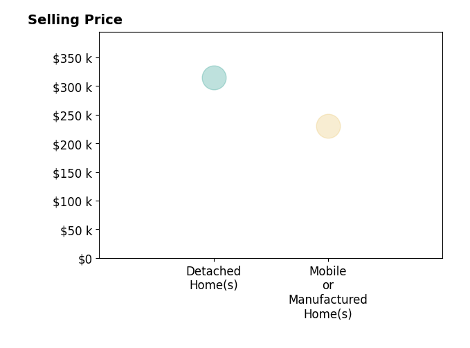 Shawna Crenshaw's sold homes include mobile or manufactured homes at $230K, detached homes at $315K.