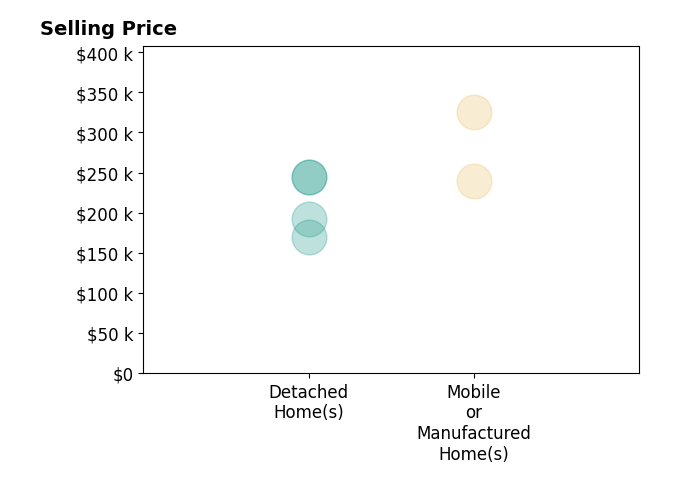 Larry Roberts's sold homes include mobile or manufactured homes from $240K to $326K, detached homes from $170K to $245K.