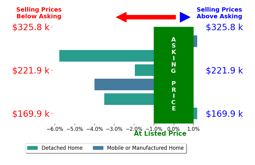 Larry Roberts's sold homes closed 2.5% below asking on average, with 0 homes above, 4 below, and 2 at asking price.