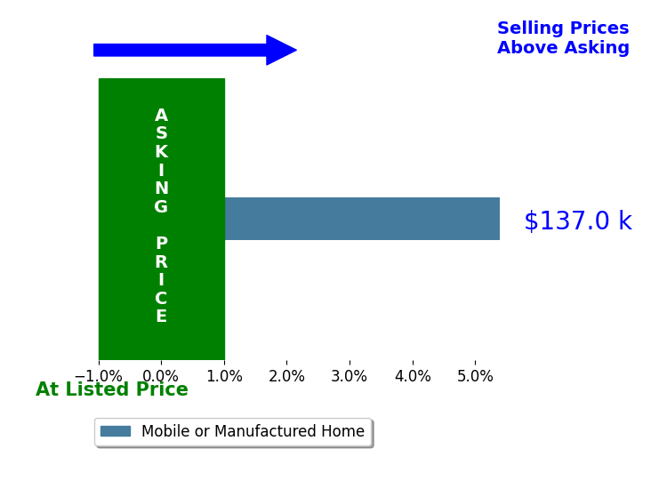 Sherita High's sold homes closed 5.4% above asking on average, with 1 homes above, 0 below, and 0 at asking price.
