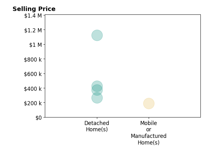 Connie Goodnight's sold homes include detached homes from $268K to $1.1M, mobile or manufactured homes at $188K.