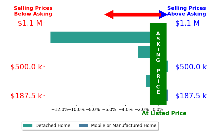 Connie Goodnight's sold homes closed 3.4% below asking on average, with 0 homes above, 3 below, and 2 at asking price.
