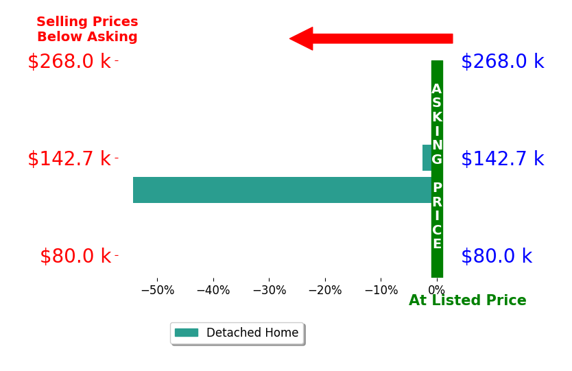 Molly Curley's sold homes closed 28.4% below asking on average, with 0 homes above, 2 below, and 0 at asking price.