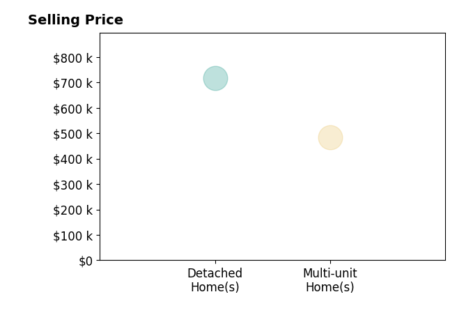 Spencer Thomas's sold homes include multi-unit homes at $483K, detached homes at $716K.