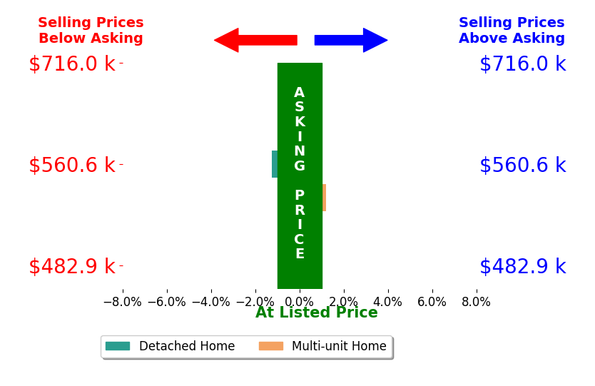 Spencer Thomas's sold homes closed 0.6% below asking on average, with 0 homes above, 1 below, and 1 at asking price.