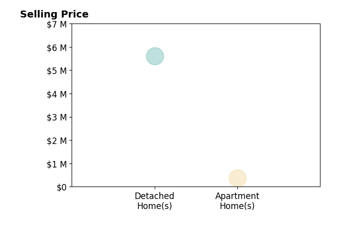 Sarah Barclay's sold homes include detached homes at $5.6M, apartment homes at $370K.