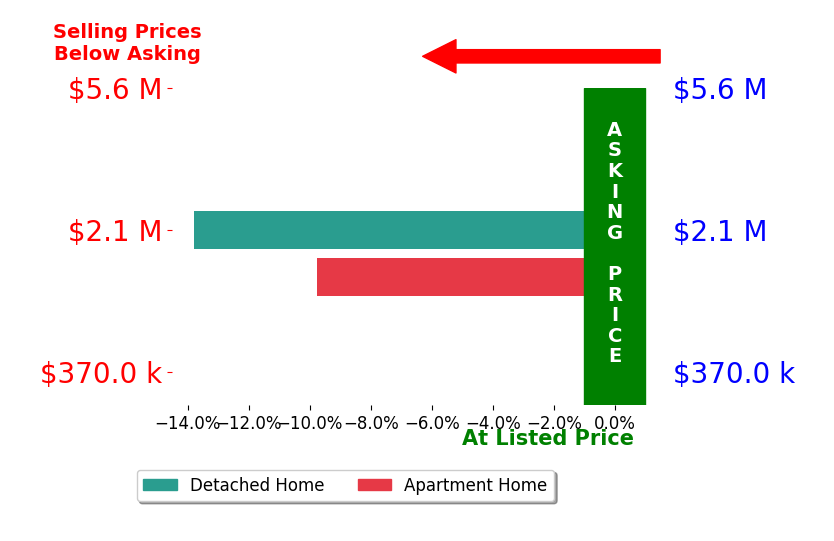 Sarah Barclay's sold homes closed 11.8% below asking on average, with 0 homes above, 2 below, and 0 at asking price.