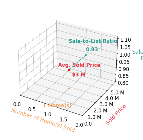 Tony Giacone sold 1 homes with an average sold price of $2.8M and an average sale-to-list ratio of 92.7%.
