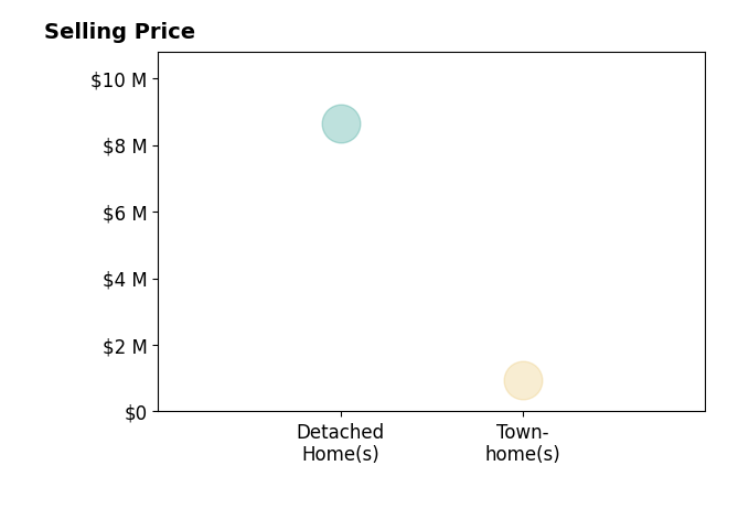 Stacy Shelden's sold homes include detached homes at $8.6M, townhomes at $950K.