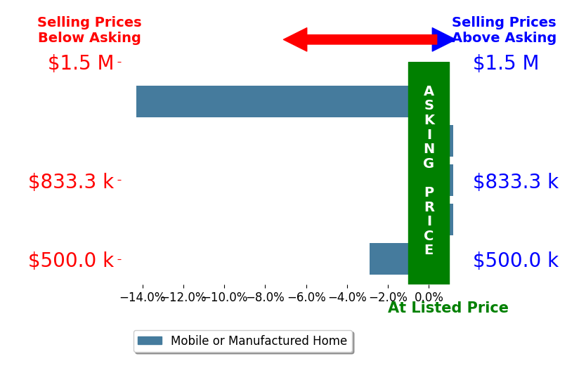 Bob Evans's sold homes closed 3.5% below asking on average, with 0 homes above, 2 below, and 3 at asking price.