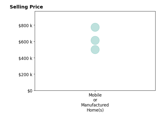 Rachael Randall's sold homes include mobile or manufactured homes from $500K to $775K.