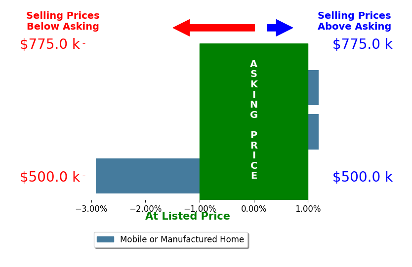 Rachael Randall's sold homes closed 1.1% below asking on average, with 0 homes above, 1 below, and 2 at asking price.