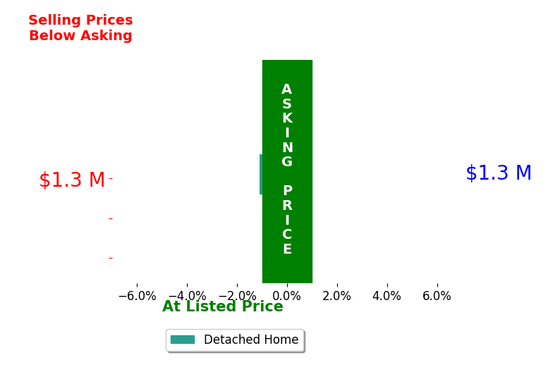 Kelli Bennett's sold homes closed 1.9% below asking on average, with 0 homes above, 1 below, and 0 at asking price.