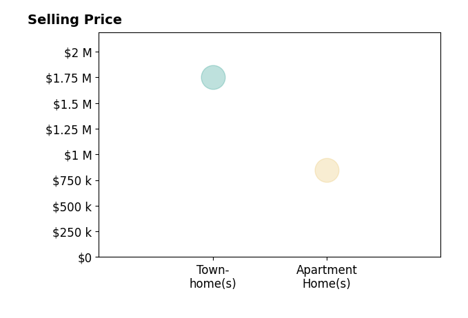 Tracey Woods's sold homes include apartment homes at $845K, townhomes at $1.8M.