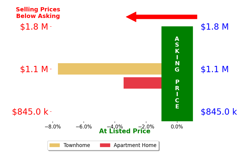 Tracey Woods's sold homes closed 5.5% below asking on average, with 0 homes above, 2 below, and 0 at asking price.