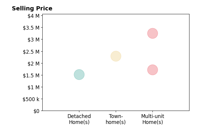 Kim Stevenson's sold homes include detached homes at $1.5M, multi-unit homes from $1.7M to $3.2M, townhomes at $2.3M.