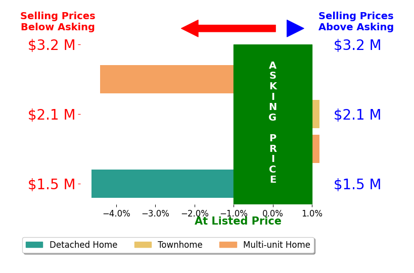 Kim Stevenson's sold homes closed 2.3% below asking on average, with 0 homes above, 2 below, and 2 at asking price.