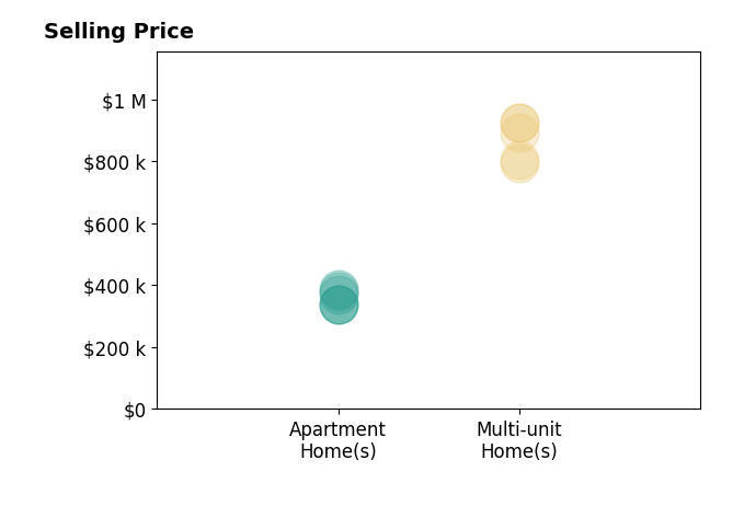 Jill Begley's sold homes include multi-unit homes from $794K to $924K, apartment homes from $339K to $389K.