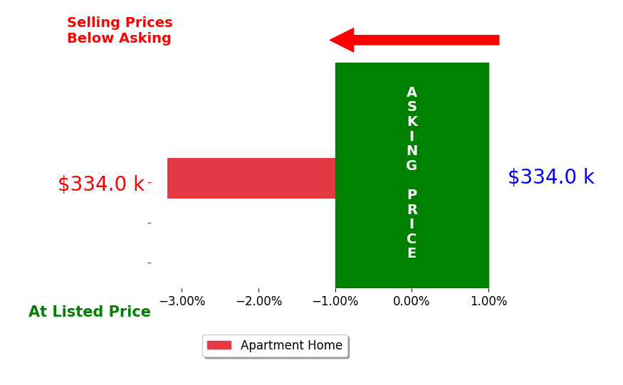 Alex Cole's sold homes closed 3.2% below asking on average, with 0 homes above, 1 below, and 0 at asking price.