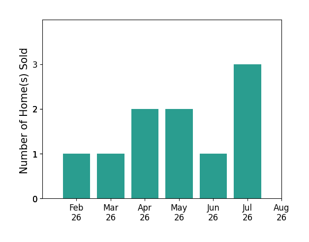 Jason Smith sold 1 home in February 2026, 1 home in March 2026, 2 homes in April 2026, 2 homes in May 2026, 1 home in June 2026, 3 homes in July 2026, for a total of 10 homes.
