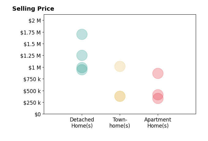 Jason Smith's sold homes include townhomes from $381K to $1.0M, apartment homes from $334K to $870K, detached homes from $945K to $1.7M.