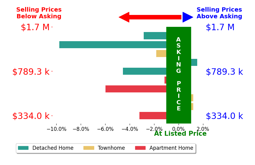 Jason Smith's sold homes closed 2.8% below asking on average, with 1 homes above, 7 below, and 2 at asking price.