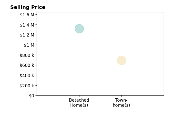 Cody Thomas's sold homes include townhomes at $695K, detached homes at $1.3M.