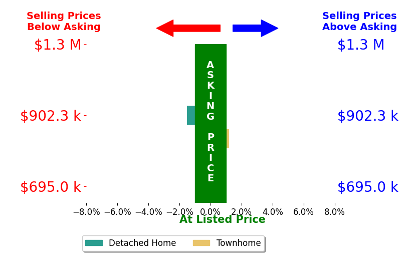 Cody Thomas's sold homes closed 1.0% below asking on average, with 0 homes above, 1 below, and 1 at asking price.
