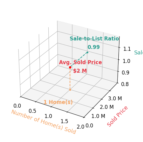 Austin Dondanville sold 1 homes with an average sold price of $2.0M and an average sale-to-list ratio of 99.0%.