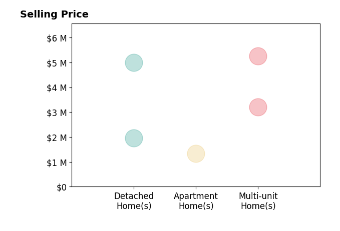 Aniela Wasmanski's sold homes include detached homes from $1.9M to $5.0M, multi-unit homes from $3.2M to $5.2M, apartment homes at $1.3M.