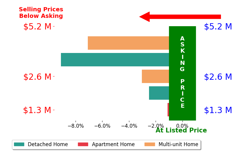 Aniela Wasmanski's sold homes closed 4.6% below asking on average, with 0 homes above, 5 below, and 0 at asking price.