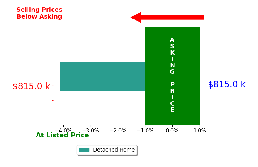 Zachary Ross's sold homes closed 4.1% below asking on average, with 0 homes above, 2 below, and 0 at asking price.