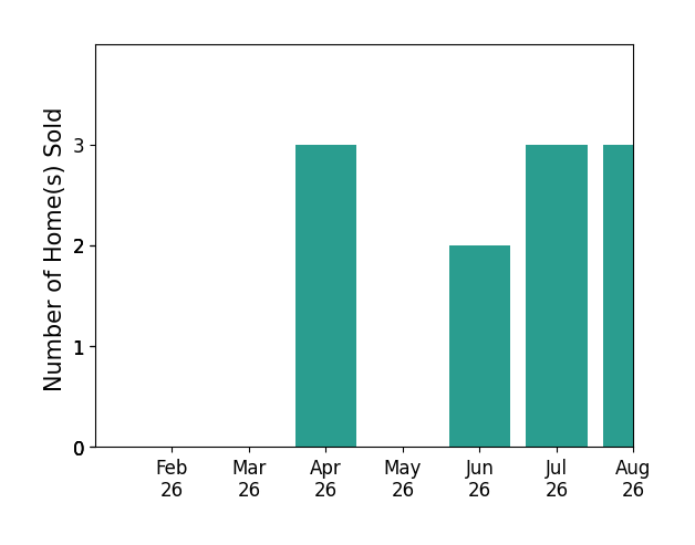 Tate Santee sold 3 homes in April 2026, 2 homes in June 2026, 3 homes in July 2026, 3 homes in August 2026, for a total of 11 homes.