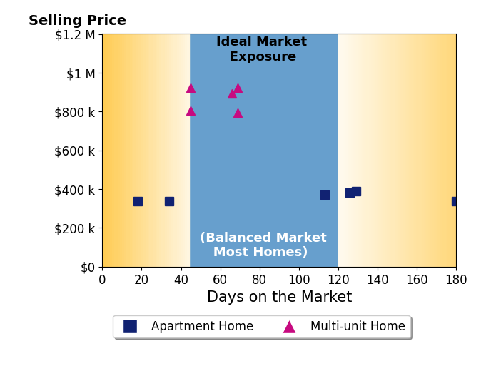 Tate Santee's sold homes were on the market for an average of 81 days, ranging from 18 to 180 days, with an average sold price of $591K.