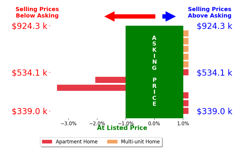 Tate Santee's sold homes closed 0.5% below asking on average, with 0 homes above, 2 below, and 9 at asking price.